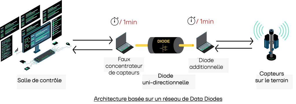 Architecture V1 PG&E Diode