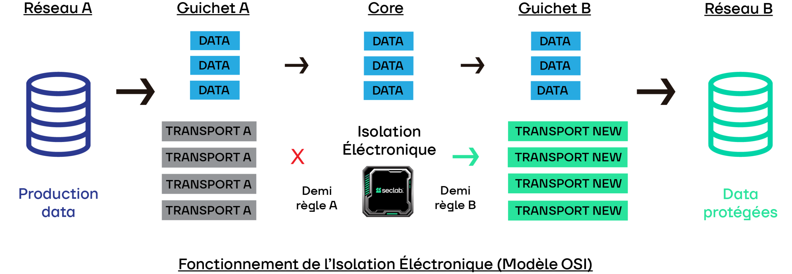 Fonctionnement Isolation Éléctronique