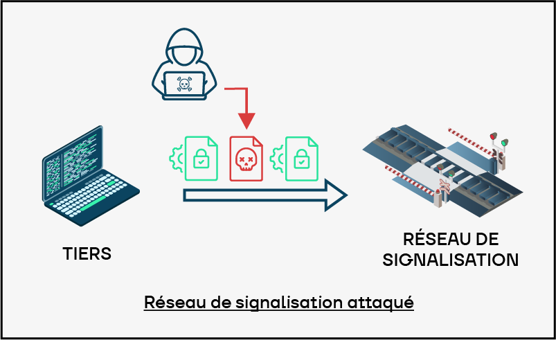 réseau signalisation attaqué
