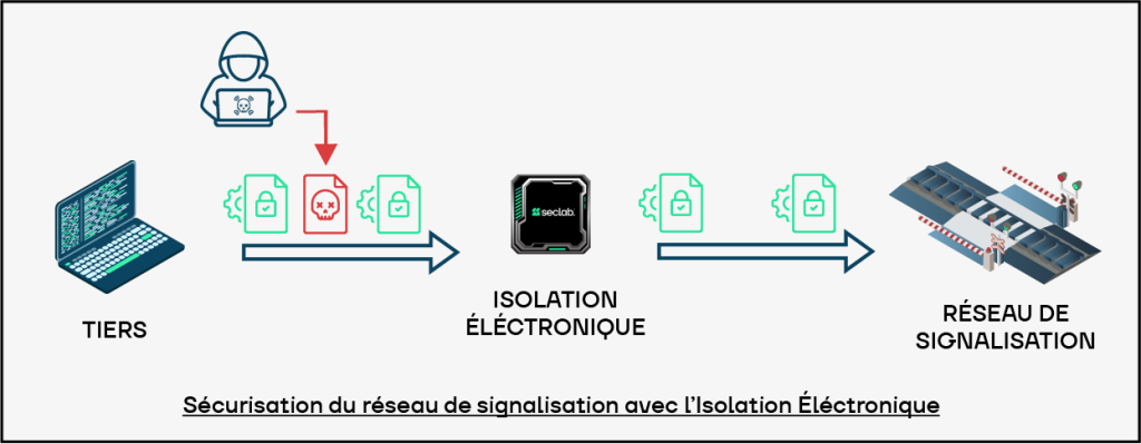 schéma archi seclab train