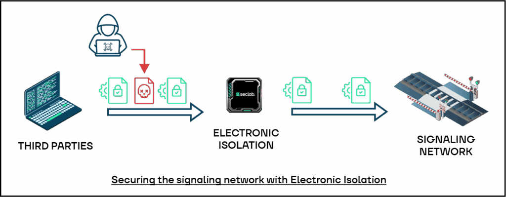 Electronic Isolation x signaling network
