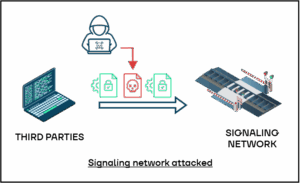 Signaling Network attacked