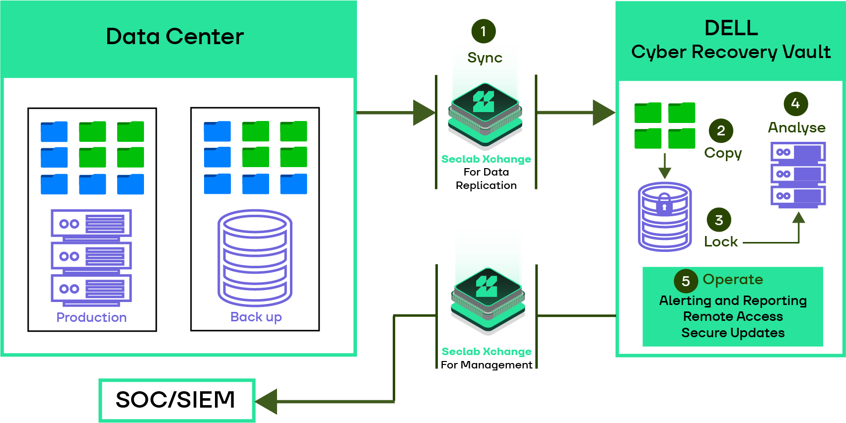Schéma de fonctionnement d'une architecture de protection des sauvegardes, notamment contre les ransomwares