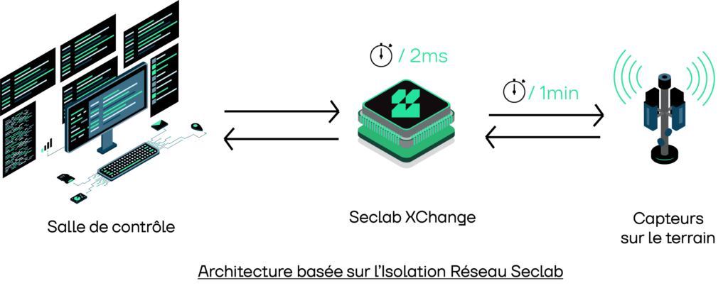 Architecture basée sur l'isolation réseau PG&E