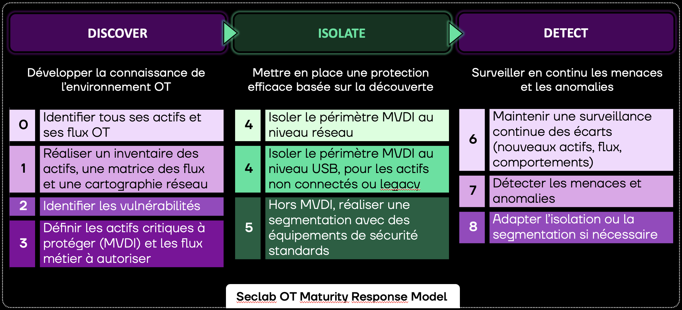 Démarche pour une défense en profondeur OT avec Seclab Xcore Platform