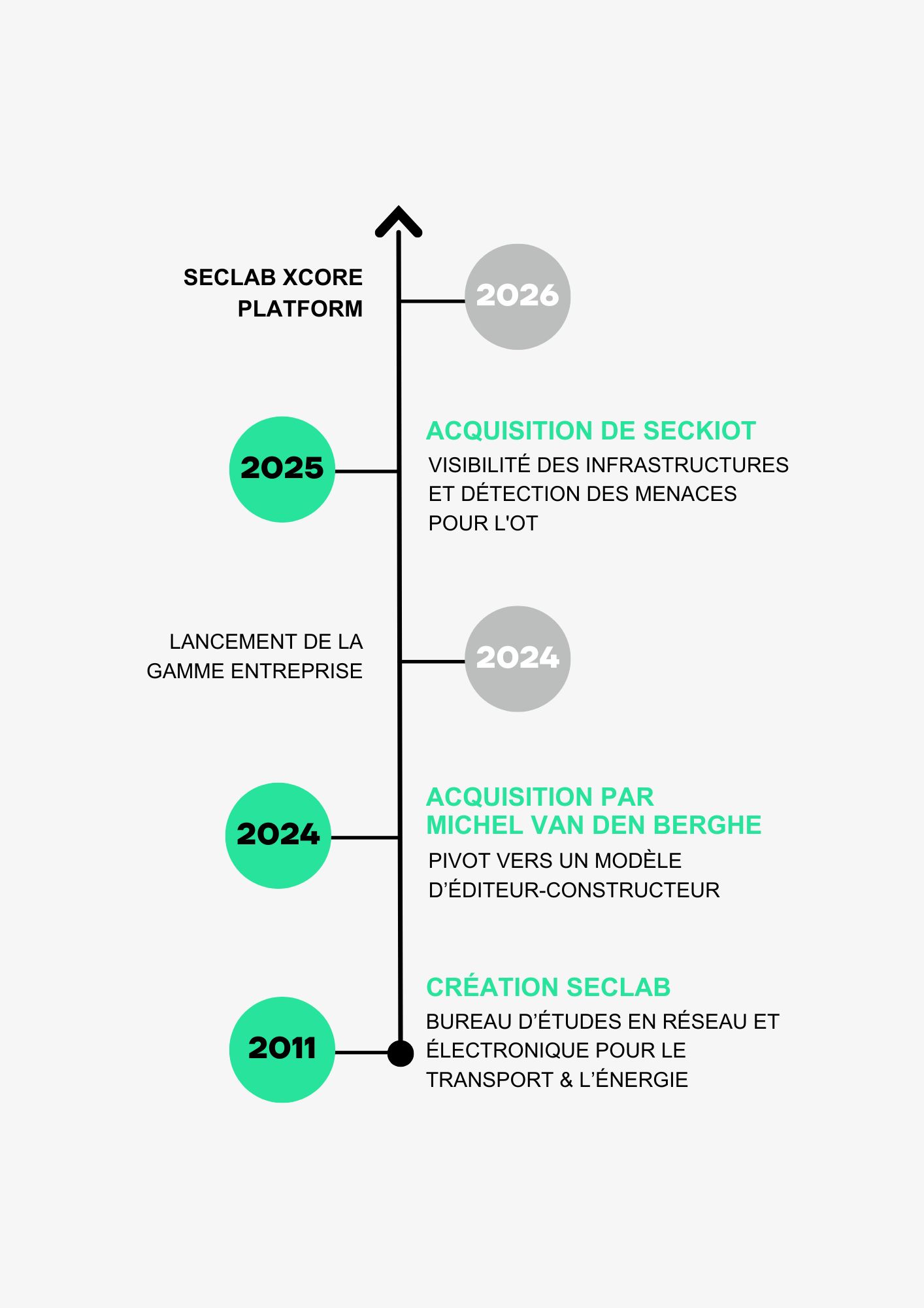 Chronologie Seclab Interne Chronologie Seclab