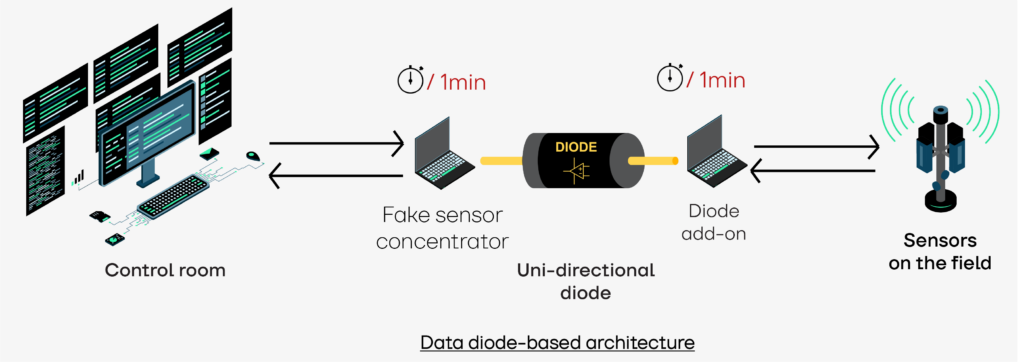 Data-diode based architecture PG&E