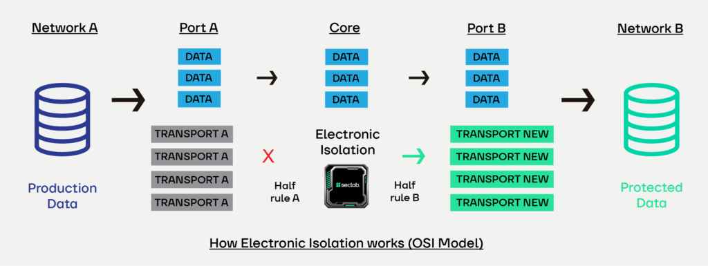 Electronic Isolation Seclab Model OSI how it works