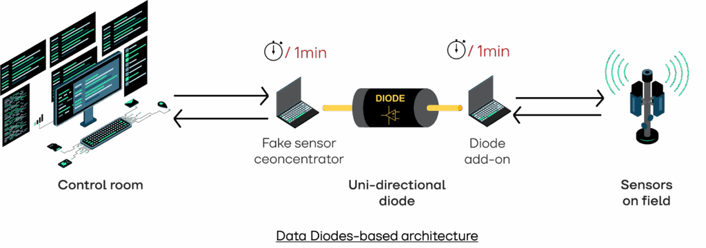 Ddata diode based architecture pg&e