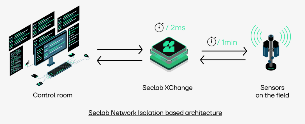Seclab network isolation architecture PG&E