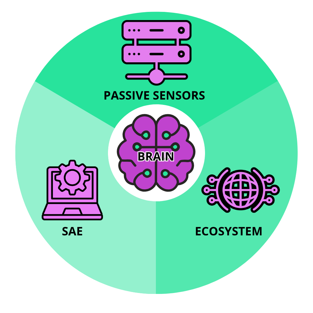 Diagram representing the Seclab Xplore architecture for OT mapping and attack detection