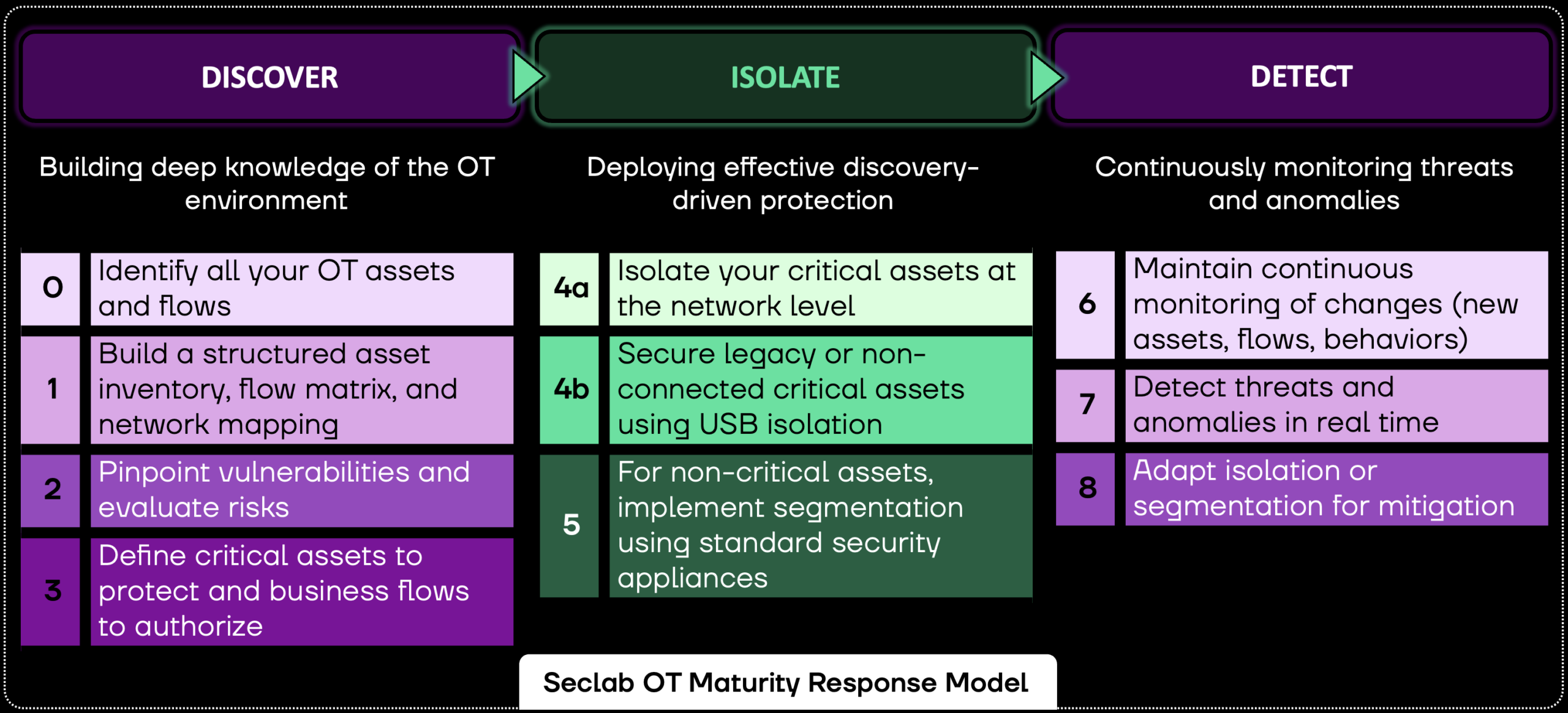 Seclab OT Maturity Response Model OT Defense in Depth Approach with Seclab Xcore Platform