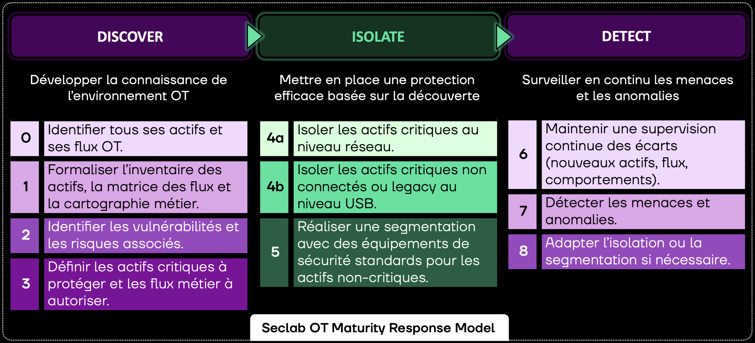 Démarche pour une défense en profondeur OT avec Seclab Xcore Platform