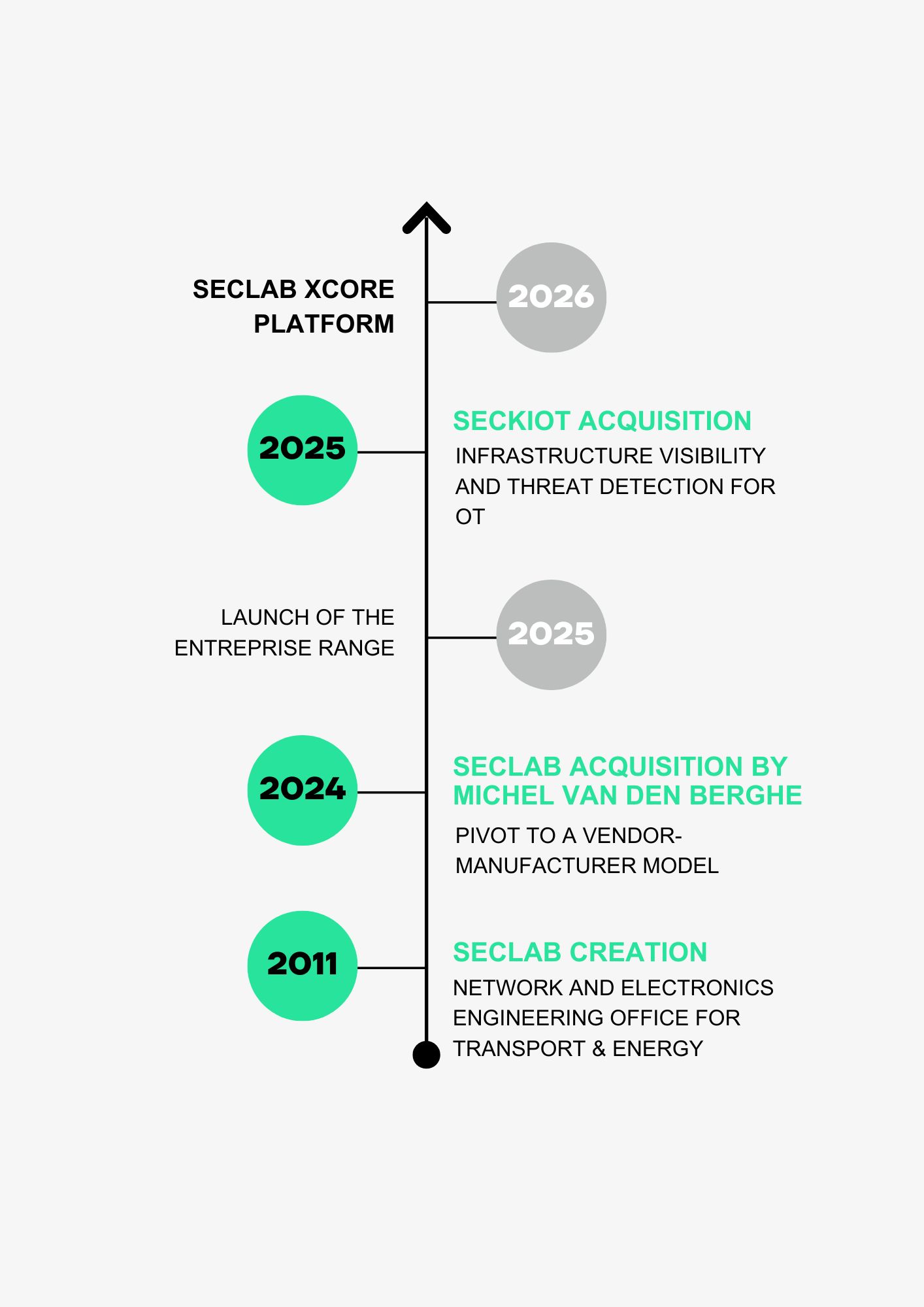 Seclab History since 2011