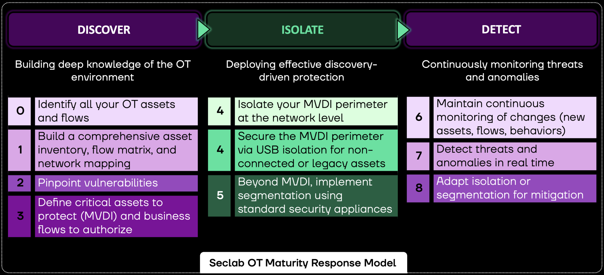 OT Defense in Depth Approach with Seclab Xcore Platform