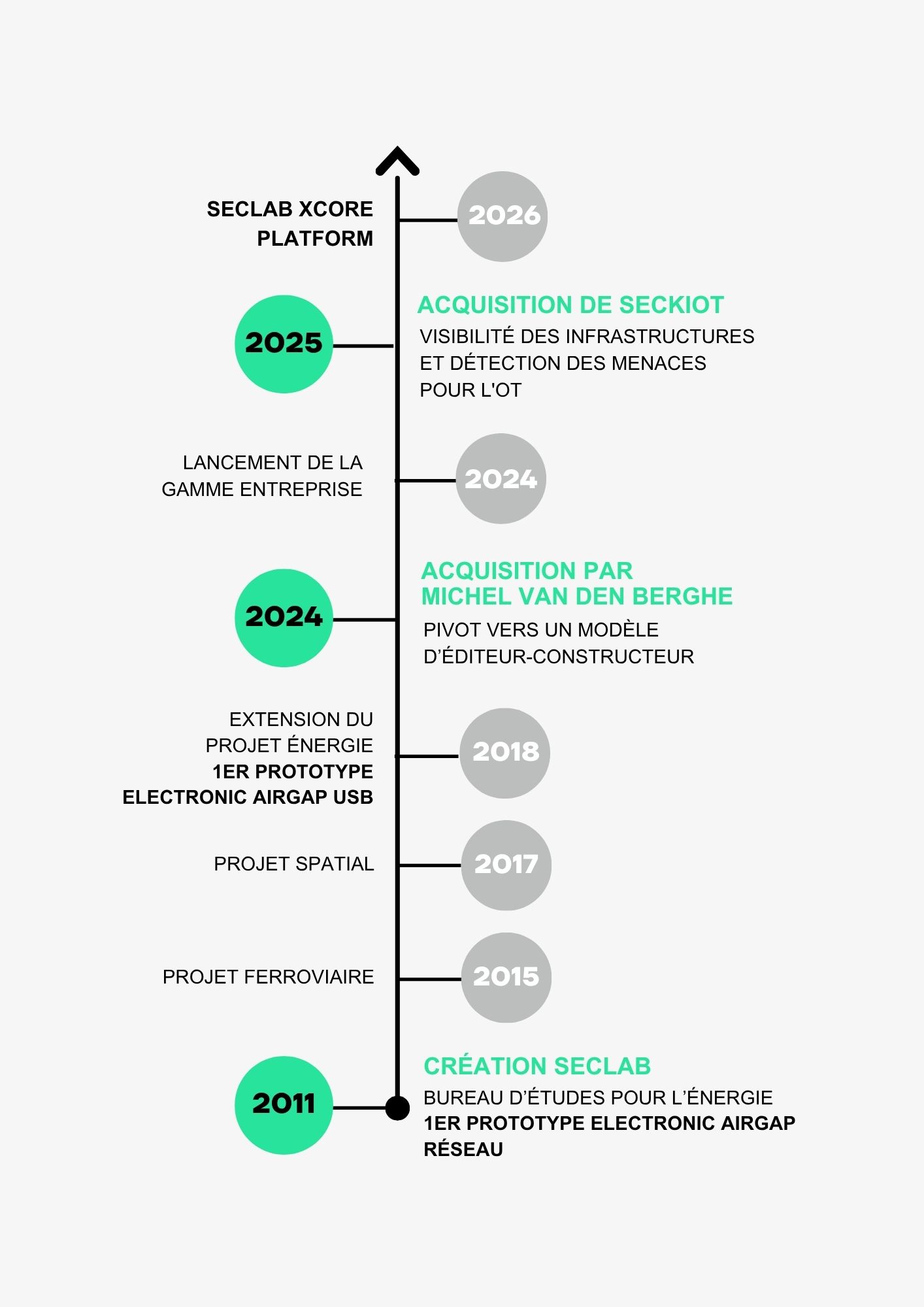 Histoire de l'entreprise Seclab depuis 2011
